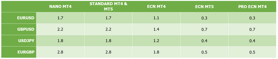 Spreads na corretora Alpari