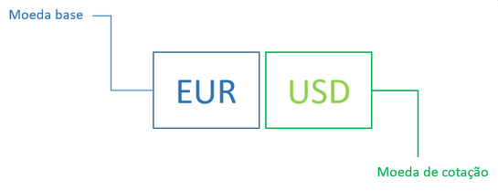 Par de moedas EUR/USD