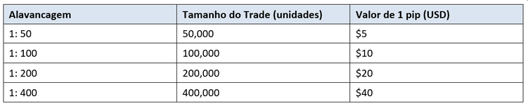 Níveis de alavancagem forex