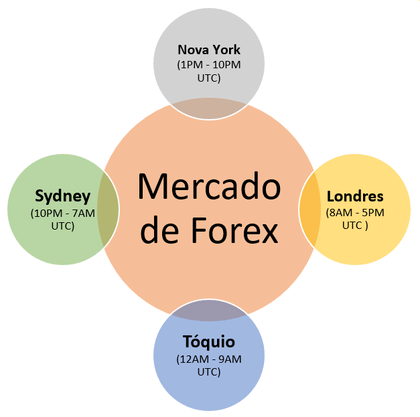 Mercado forex 24 horas