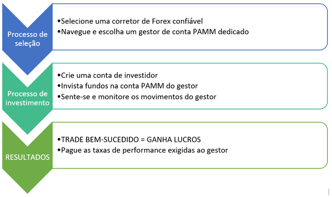 Conta PAMM Forex