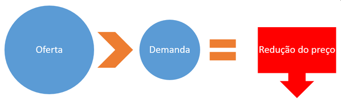 Oferta > Demanda = Queda de preço