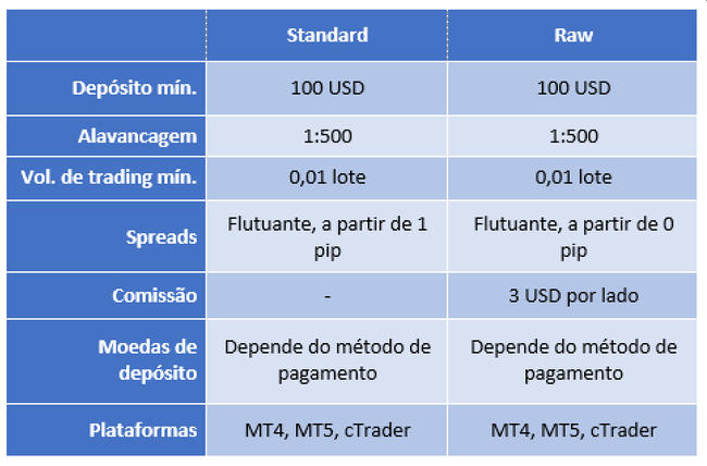 Contas de trading da FP Markets