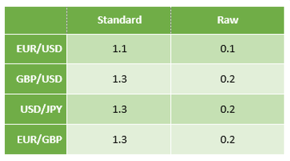 Spreads na corretora FP Markets