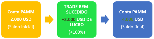 Lucros da Conta PAMM Forex