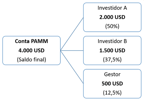 Lucros Compartilhados da Conta PAMM